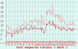 Courbe de la force du vent pour Lemberg (57)