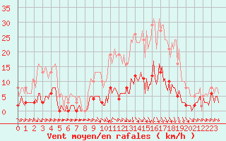 Courbe de la force du vent pour Bannay (18)