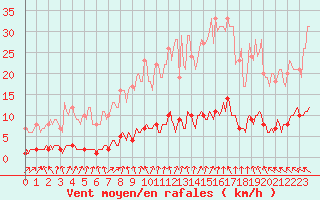 Courbe de la force du vent pour Herblay-sur-Seine (95)