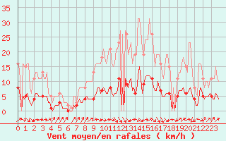 Courbe de la force du vent pour Varennes-le-Grand (71)