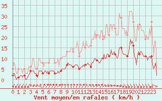 Courbe de la force du vent pour Brugge (Be)