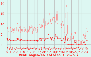 Courbe de la force du vent pour Bouligny (55)