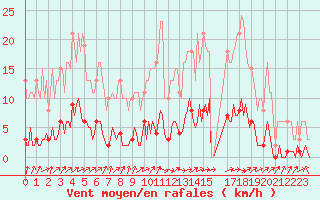 Courbe de la force du vent pour Saint-Philbert-de-Grand-Lieu (44)