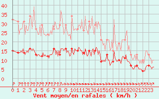 Courbe de la force du vent pour Tauxigny (37)