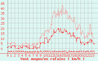 Courbe de la force du vent pour Voiron (38)