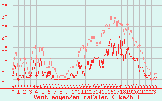 Courbe de la force du vent pour Trelly (50)