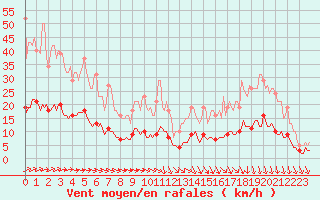 Courbe de la force du vent pour Bannalec (29)