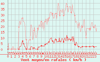 Courbe de la force du vent pour Anse (69)