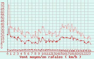 Courbe de la force du vent pour Saint-Igneuc (22)