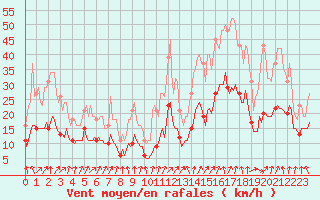 Courbe de la force du vent pour Brion (38)