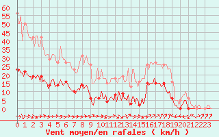 Courbe de la force du vent pour Le Luc (83)