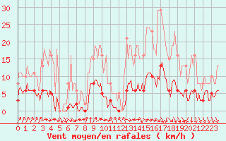 Courbe de la force du vent pour Anse (69)