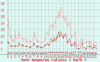 Courbe de la force du vent pour Cavalaire-sur-Mer (83)