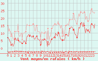 Courbe de la force du vent pour Avril (54)