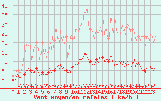 Courbe de la force du vent pour Saint-Michel-d