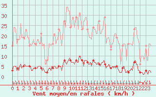 Courbe de la force du vent pour Montrodat (48)