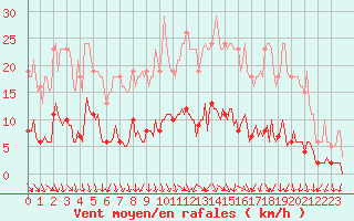 Courbe de la force du vent pour Bulson (08)