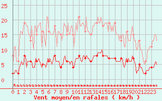 Courbe de la force du vent pour Seichamps (54)