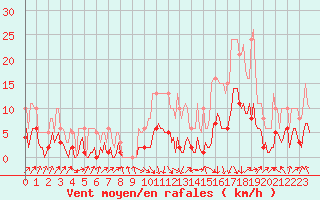 Courbe de la force du vent pour Sallanches (74)