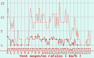 Courbe de la force du vent pour Nris-les-Bains (03)