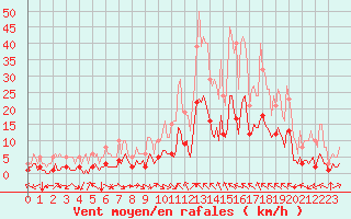 Courbe de la force du vent pour Laroque (34)