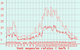 Courbe de la force du vent pour Saint-Saturnin-Ls-Avignon (84)