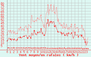 Courbe de la force du vent pour Ringendorf (67)