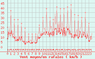 Courbe de la force du vent pour Beerse (Be)