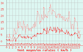 Courbe de la force du vent pour Verneuil (78)