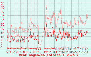 Courbe de la force du vent pour Saint-Jean-des-Ollires (63)