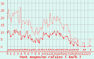 Courbe de la force du vent pour Voinmont (54)