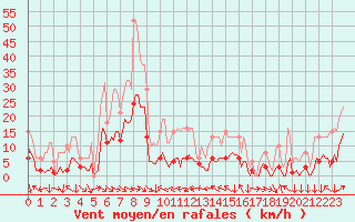 Courbe de la force du vent pour Malbosc (07)