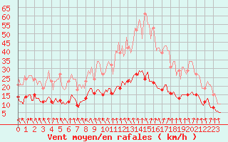 Courbe de la force du vent pour Saint-Igneuc (22)