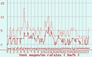 Courbe de la force du vent pour Saint-Laurent-du-Pont (38)