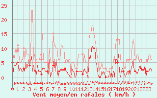 Courbe de la force du vent pour Engins (38)