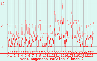 Courbe de la force du vent pour La Beaume (05)