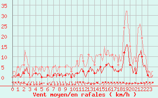 Courbe de la force du vent pour Als (30)