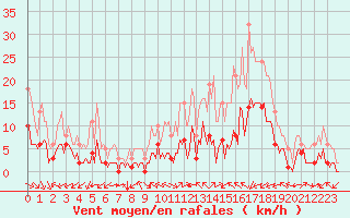 Courbe de la force du vent pour Aniane (34)