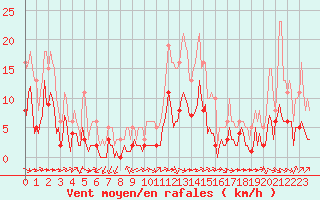 Courbe de la force du vent pour Aniane (34)