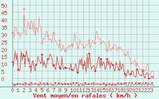 Courbe de la force du vent pour Saffr (44)