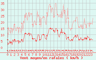 Courbe de la force du vent pour Almenches (61)