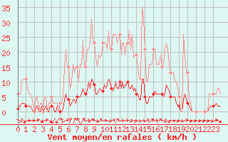 Courbe de la force du vent pour Dounoux (88)