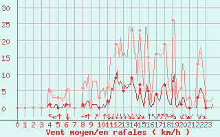 Courbe de la force du vent pour Orlu - Les Ioules (09)