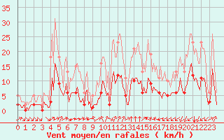 Courbe de la force du vent pour Aniane (34)