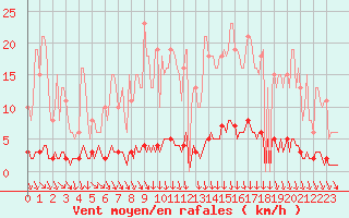 Courbe de la force du vent pour Puzeaux (80)