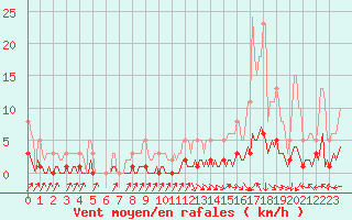 Courbe de la force du vent pour Dourgne - En Galis (81)