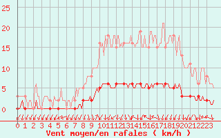 Courbe de la force du vent pour Amiens - Dury (80)
