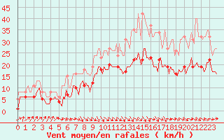 Courbe de la force du vent pour Castres-Nord (81)