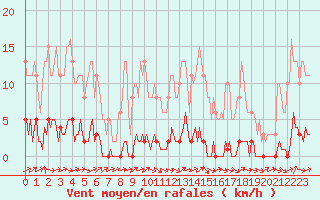 Courbe de la force du vent pour Dounoux (88)