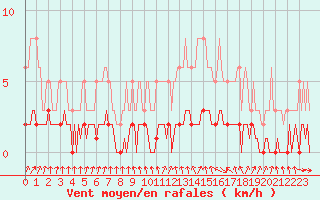Courbe de la force du vent pour Amiens - Dury (80)